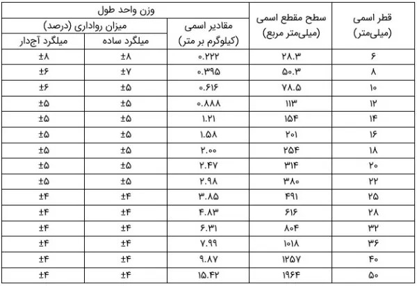 ابعاد استاندارد میلگرد